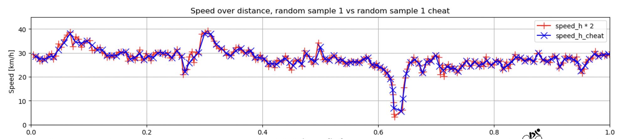 Visualisation of an almost perfect manipulated ride