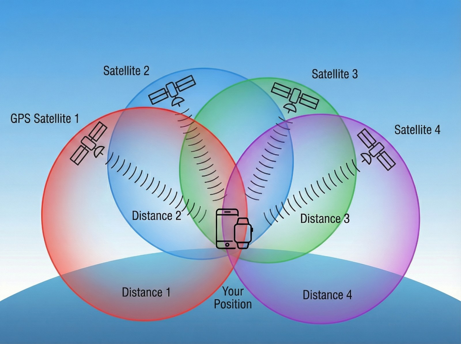 Diagram illustrating how GPS positioning works using satellite signals